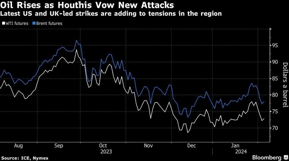 oil-rises-as-houthis-vow-new-attacks-latest-us-and-uk-led-s.jpg